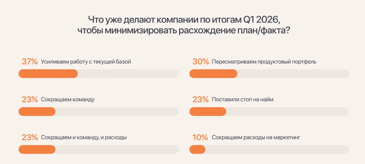 На что предприниматели делают ставку для роста в кризис? Результаты исследования Go-to-Market Academy - 5