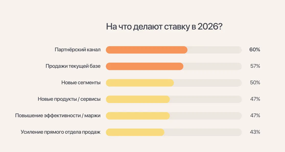 На что предприниматели делают ставку для роста в кризис? Результаты исследования Go-to-Market Academy - 6