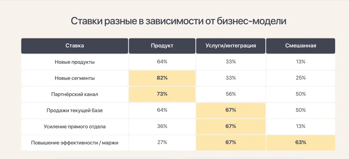 На что предприниматели делают ставку для роста в кризис? Результаты исследования Go-to-Market Academy - 7