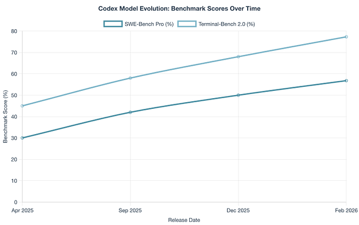 Codex Model Evolution: Benchmark Scores Over Time