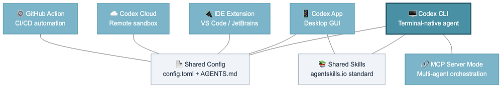 Экосистема Codex