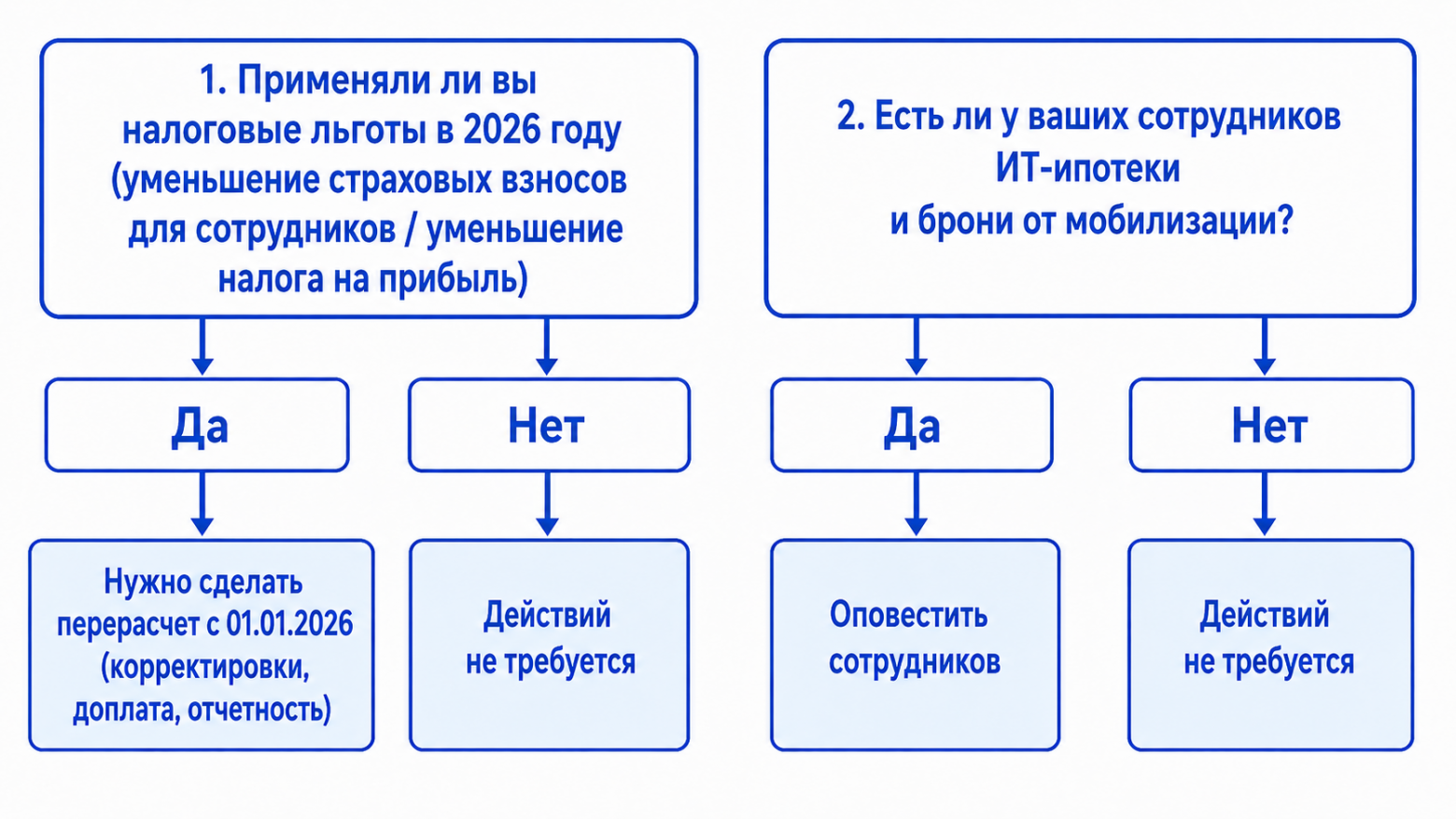 Последствия утери статуса аккредитованной ИТ-компании