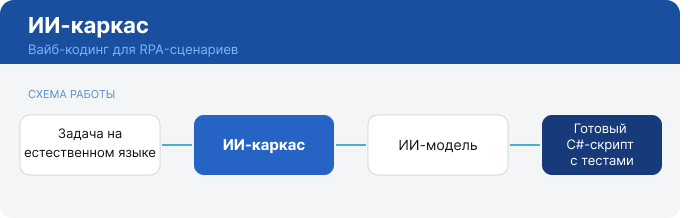 Вайб-кодинг здорового человека: как мы научили ИИ писать код по нашим правилам - 2