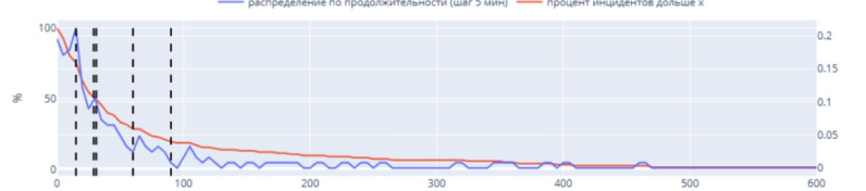 Принцип нарезки таймлайна для тестирования алгоритма