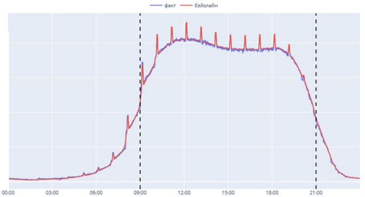Фактические значения и Baseline во время инцидентов
