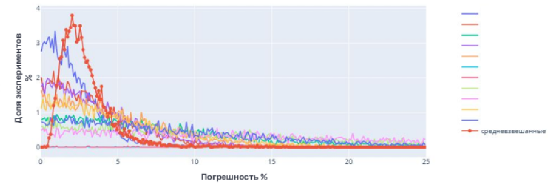 Средневзвешенная погрешность: по отдельным каналам и по всем инцидентам
