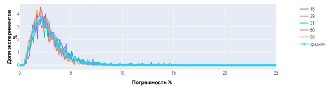 Распределение относительной погрешности по длительности экспериментальных инцидентов