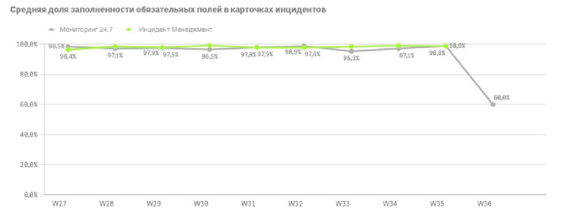 Доля инцидентов с полностью заполненными обязательными полями по этапам процесса