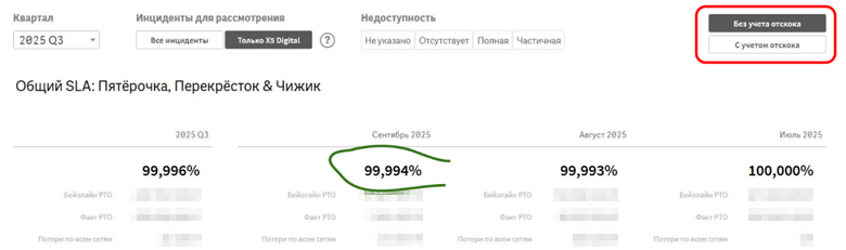 Пример расчета бизнес-SLA в рублях без учета отскока