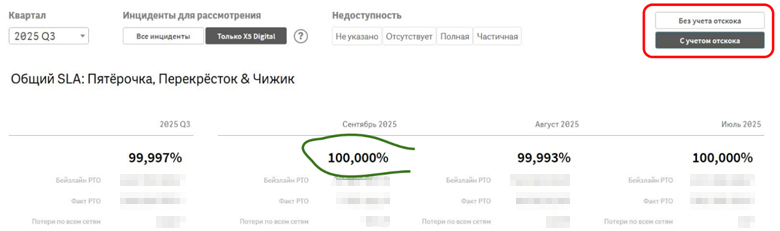 Пример расчета бизнес-SLA в рублях с учетом отскока