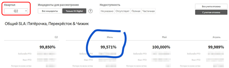 Пример расчета бизнес-SLA на исторических данных