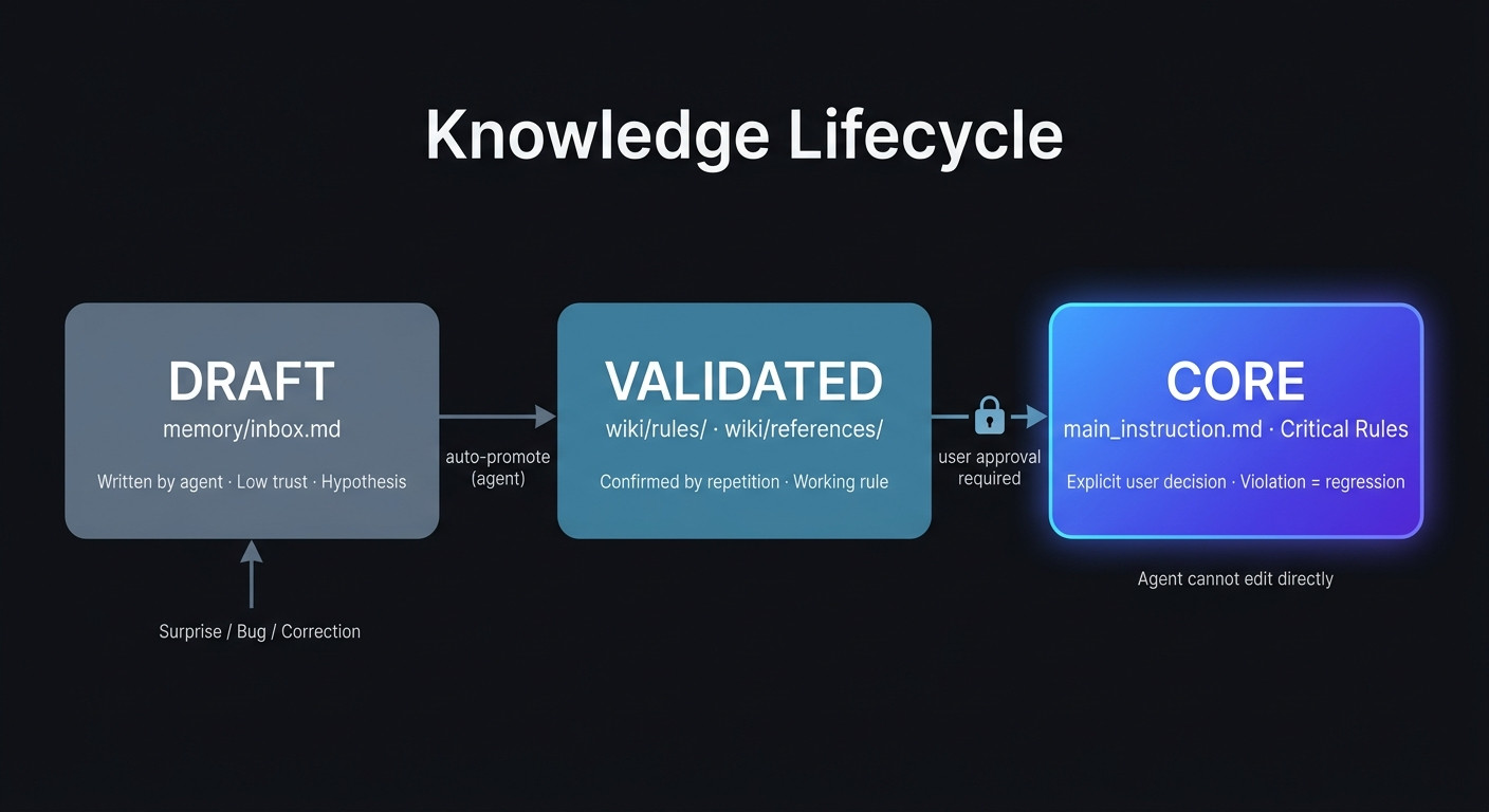 Self-Evolving Knowledge: Как взрастить senior агента - 2