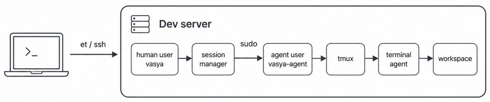 Базовый командный runtime для терминальных AI-агентов - 1 Базовый командный runtime для терминальных AI-агентов - 1