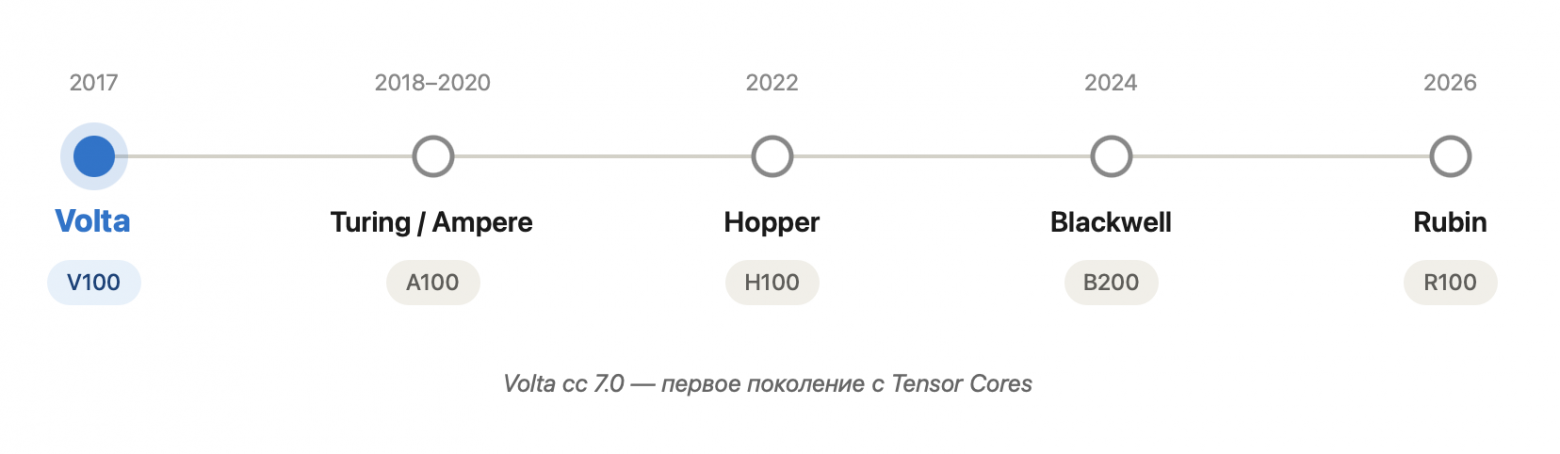Лаборатория ИИ за 200 000 ₽: как мы собрали локальный ИИ-сервер на 2× Tesla V100 - 2