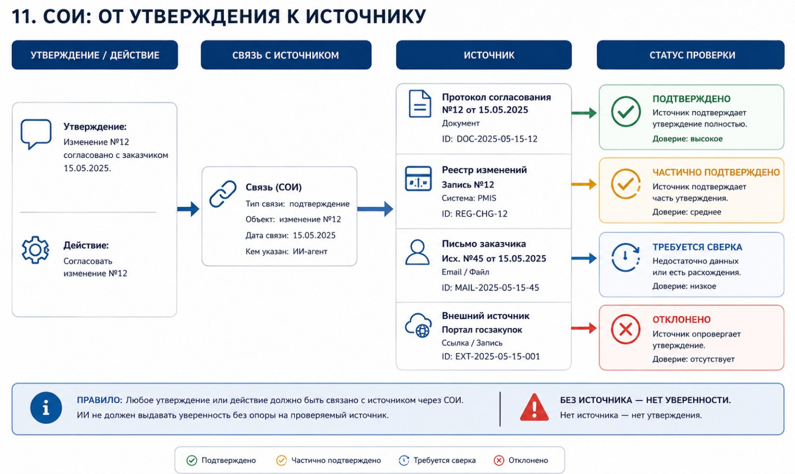 Иллюстрация 11. СОИ: от утверждения к источнику.