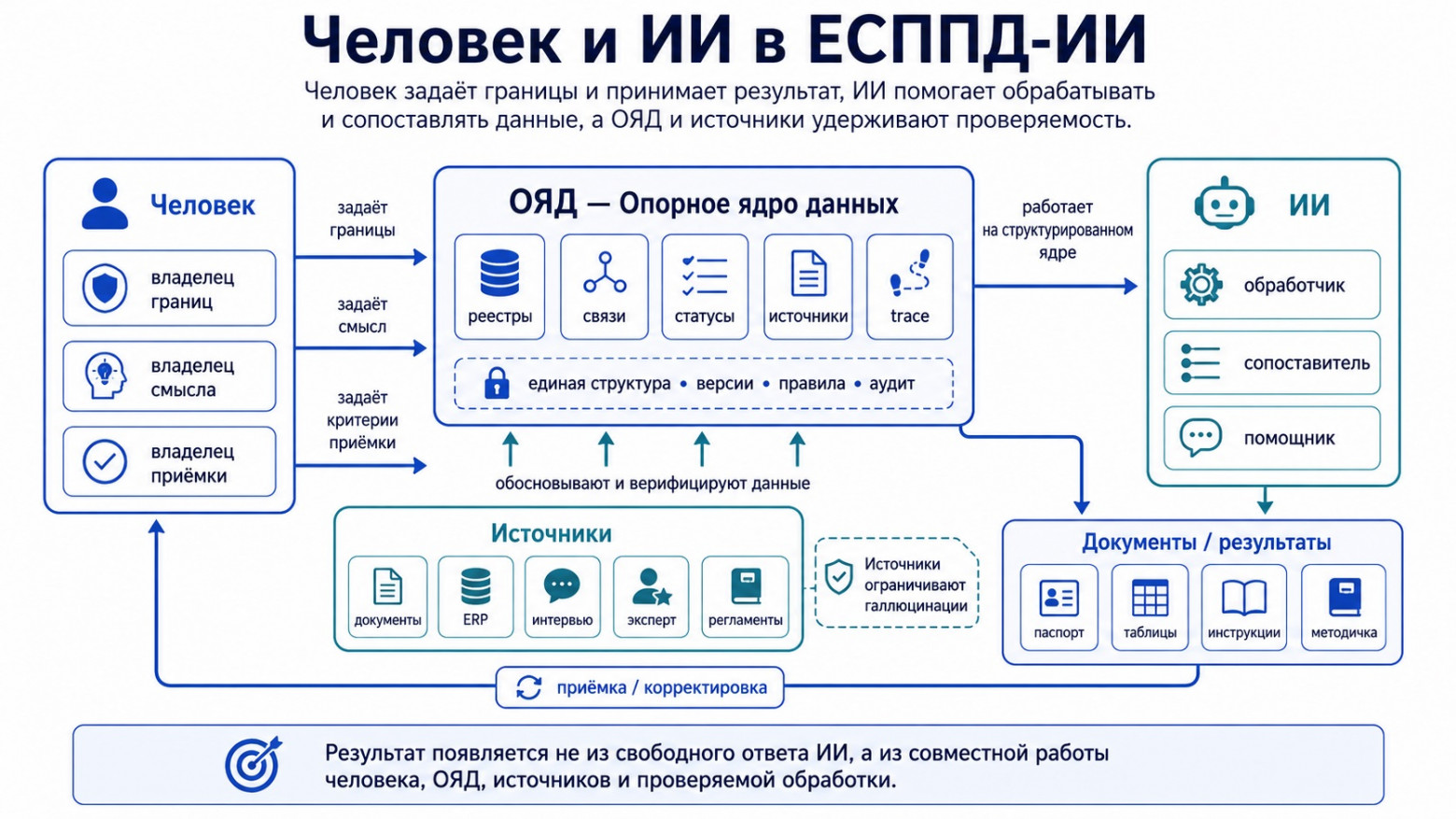 Иллюстрация 14. Человек и ИИ в ЕСППД-ИИ.
