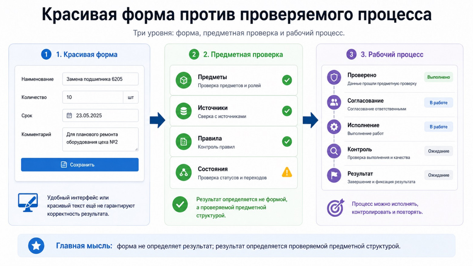 Иллюстрация 2. Красивая форма против проверяемого процесса.