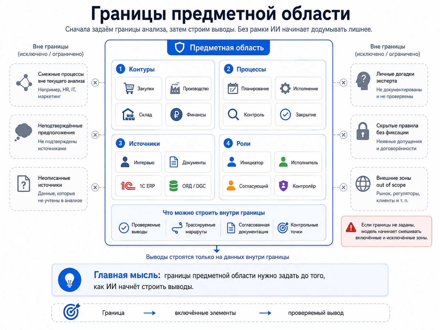 Иллюстрация 4. Границы предметной области.