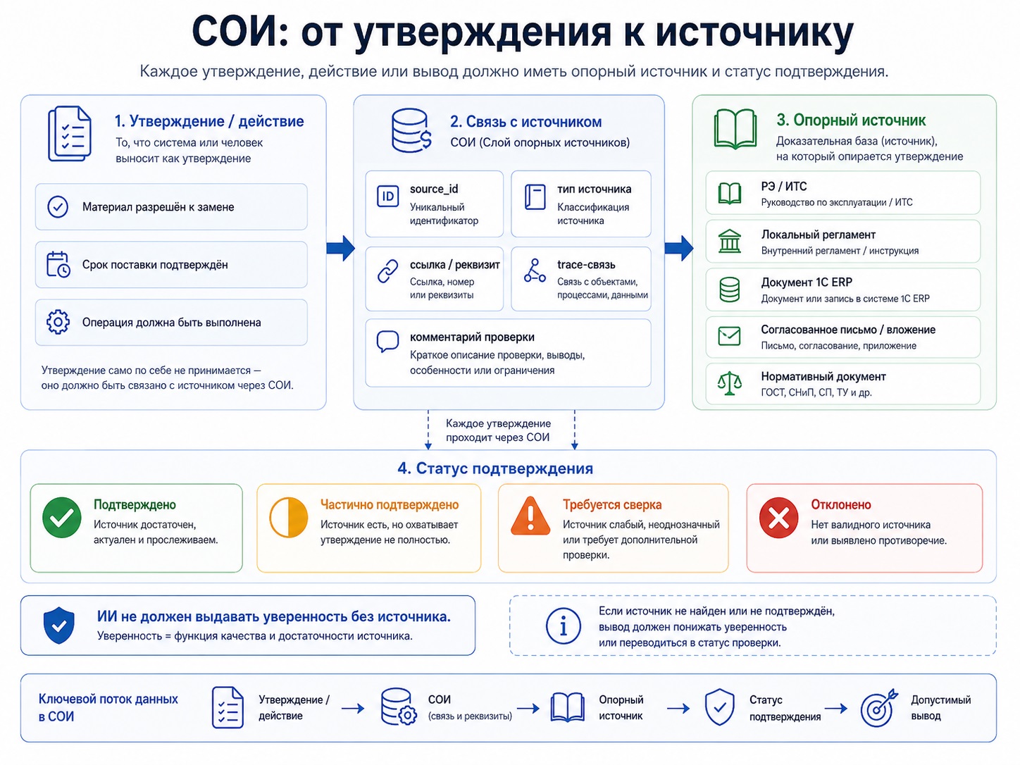 Иллюстрация 6. СОИ: от утверждения к источнику.