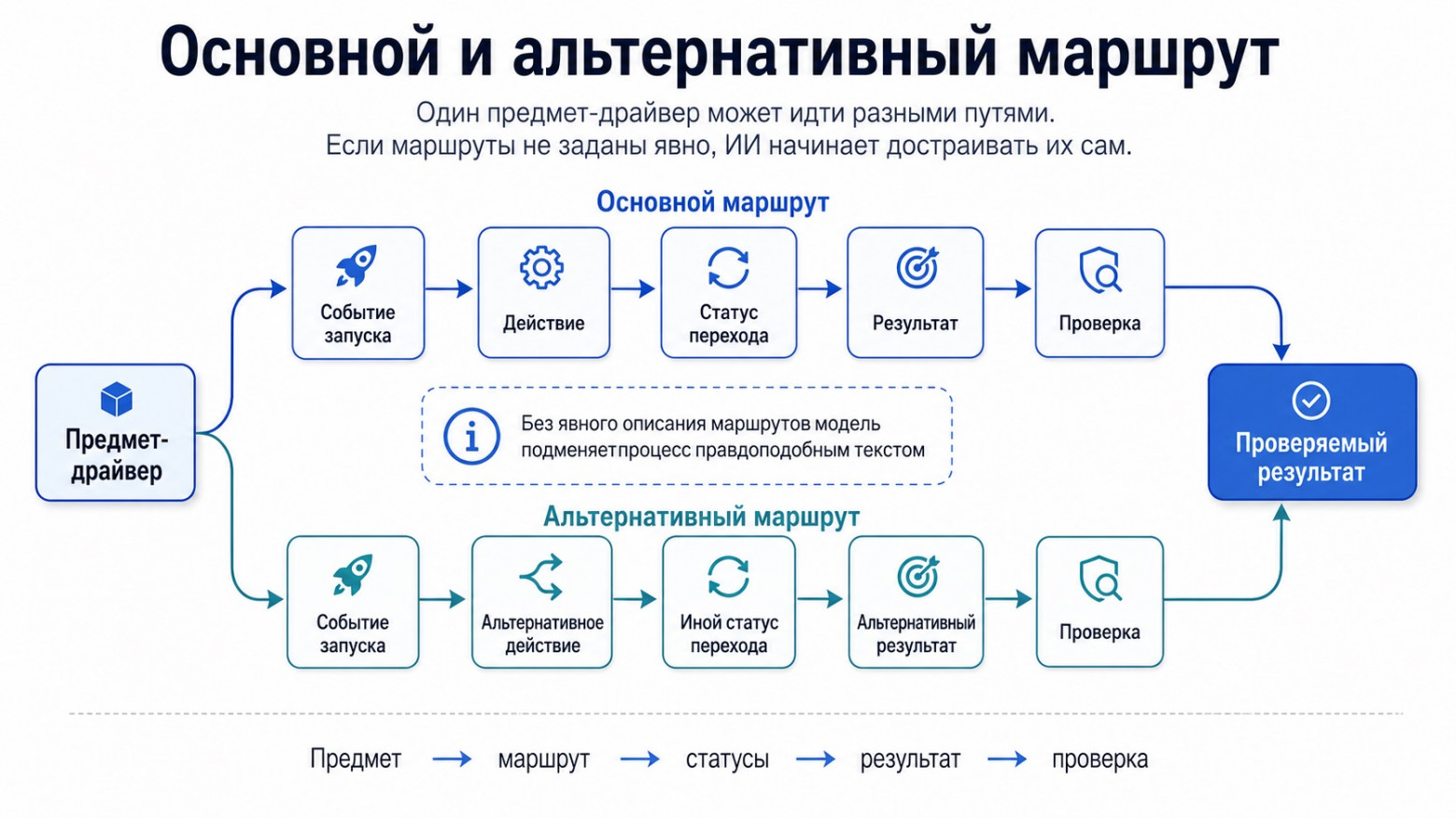 Иллюстрация 8. Основной и альтернативный маршрут.