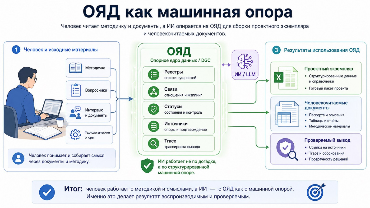 Иллюстрация 9. ОЯД как машинная опора.