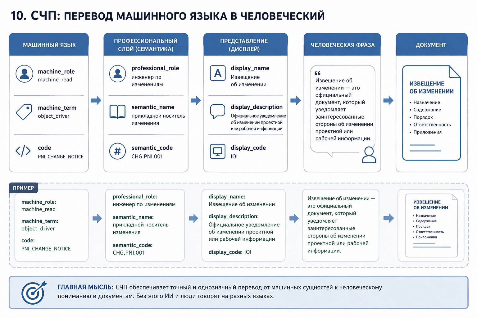 Иллюстрация 10. СЧП: перевод машинного языка в человеческий.