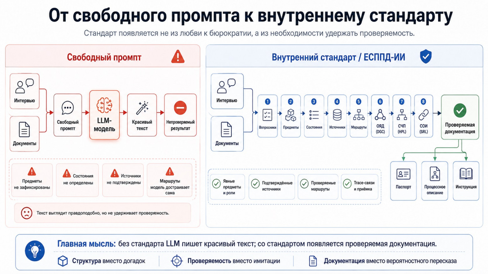 Иллюстрация 1. От свободного промпта к внутреннему стандарту.
