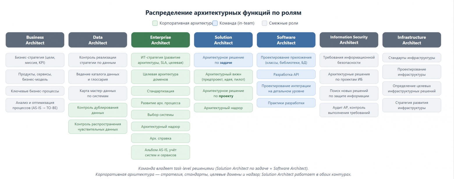 Распределение архитектурных функций по ролям: что делает команда, а что — корпоративная архитектура (включая точки участия ИБ).