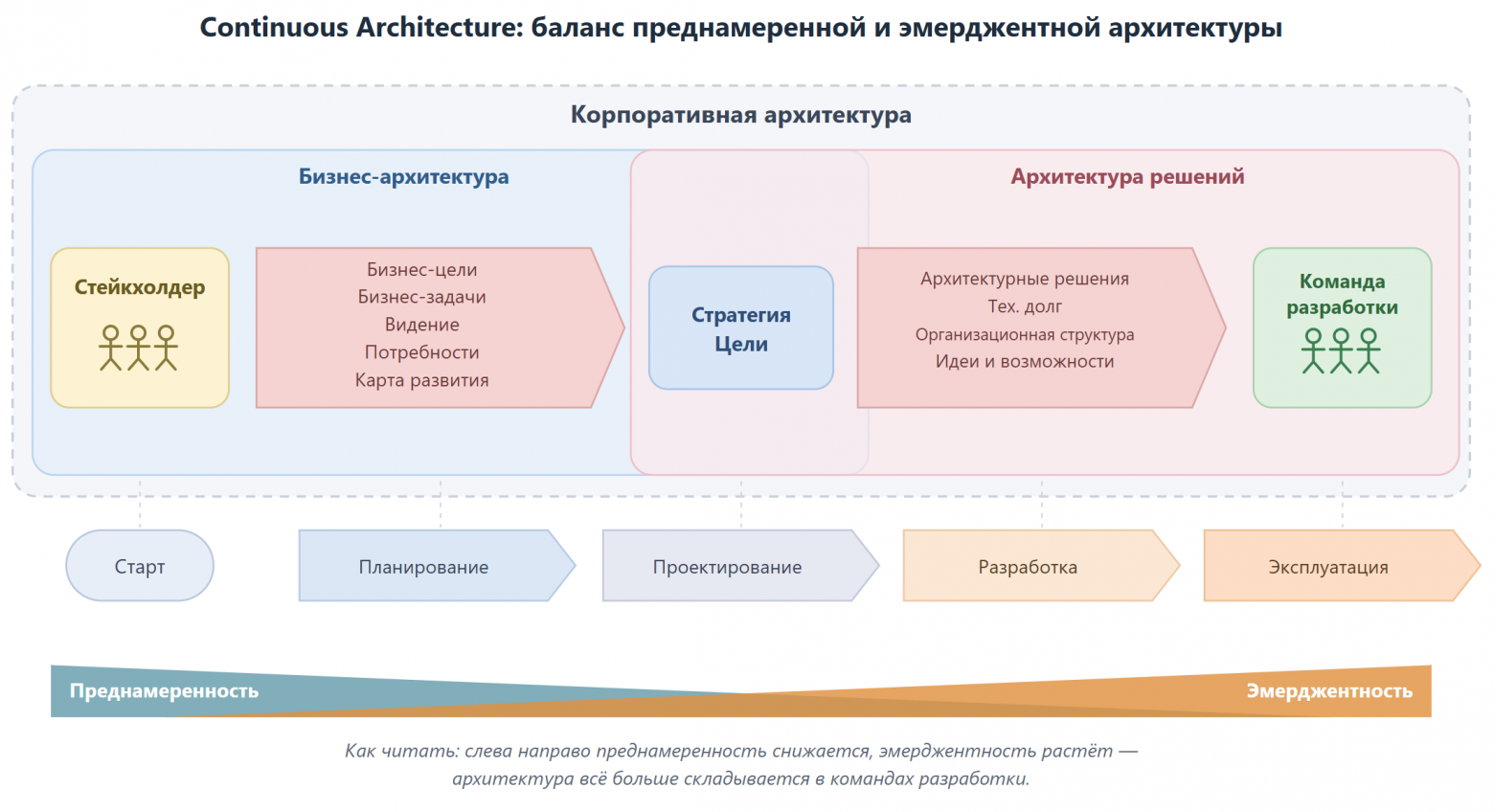 Continuous Architecture: преднамеренная архитектура задаётся заранее, эмерджентная складывается в командах.