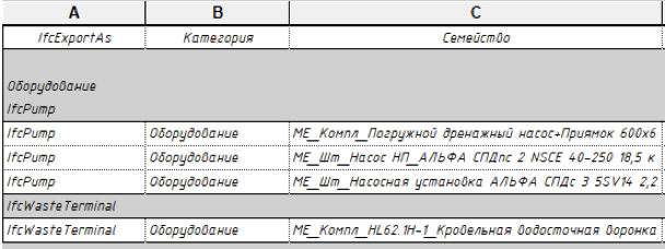 Рис. 3. Результат заполнения классов IFC в Revit