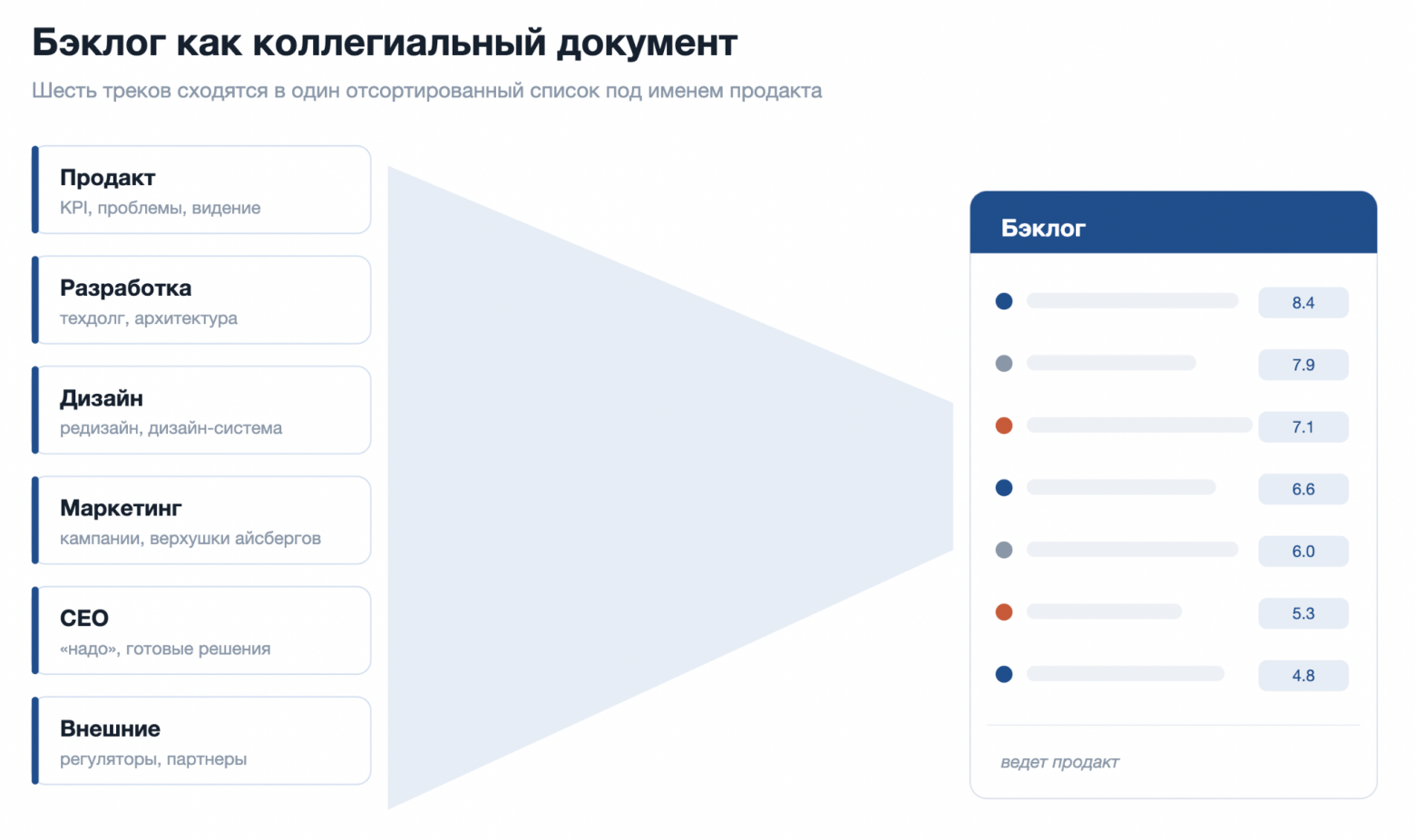 Чей это бэклог? Почему приоритизация это политика, а не методология - 2