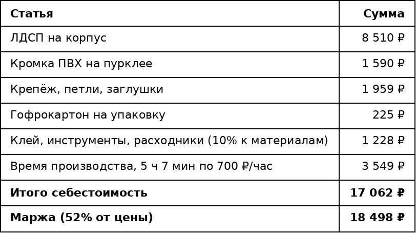 Время производства считается по ставке трудочаса, а не по фактической зарплате конкретного рабочего