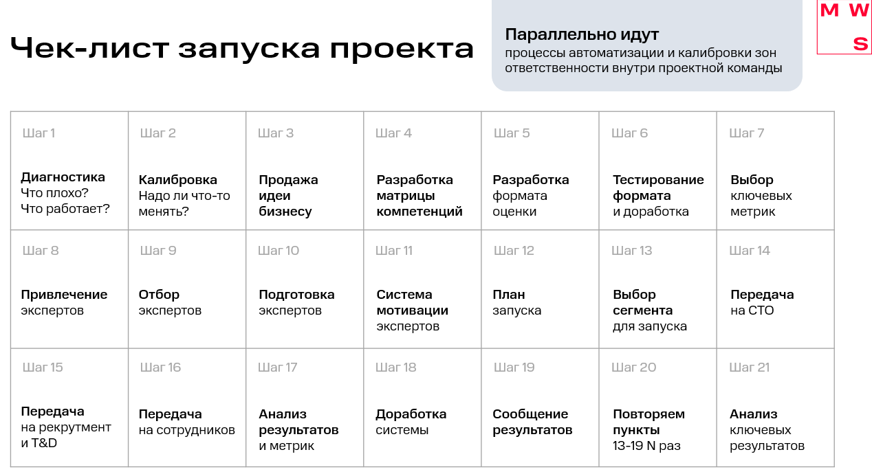 Запускаем единую оценку компетенций в ИТ для найма и перевода между ролями: наш опыт - 2