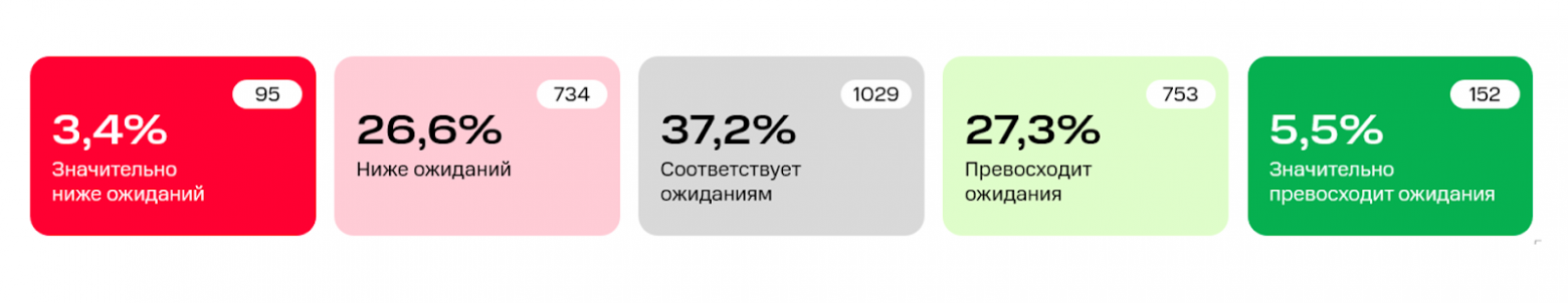 Запускаем единую оценку компетенций в ИТ для найма и перевода между ролями: наш опыт - 5