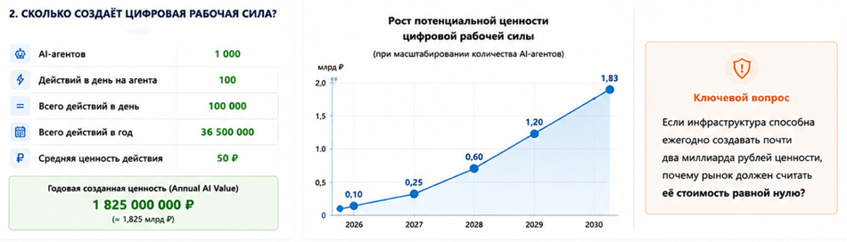 Почему компании скоро начнут учитывать AI-действия как новый вид корпоративного актива - 3 Почему компании скоро начнут учитывать AI-действия как новый вид корпоративного актива - 3