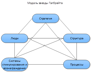 Рис. 3 Модель звезды Гэлбрейта (см. https://bigenc.ru/c/organizatsionnyi-dizain-db7192)