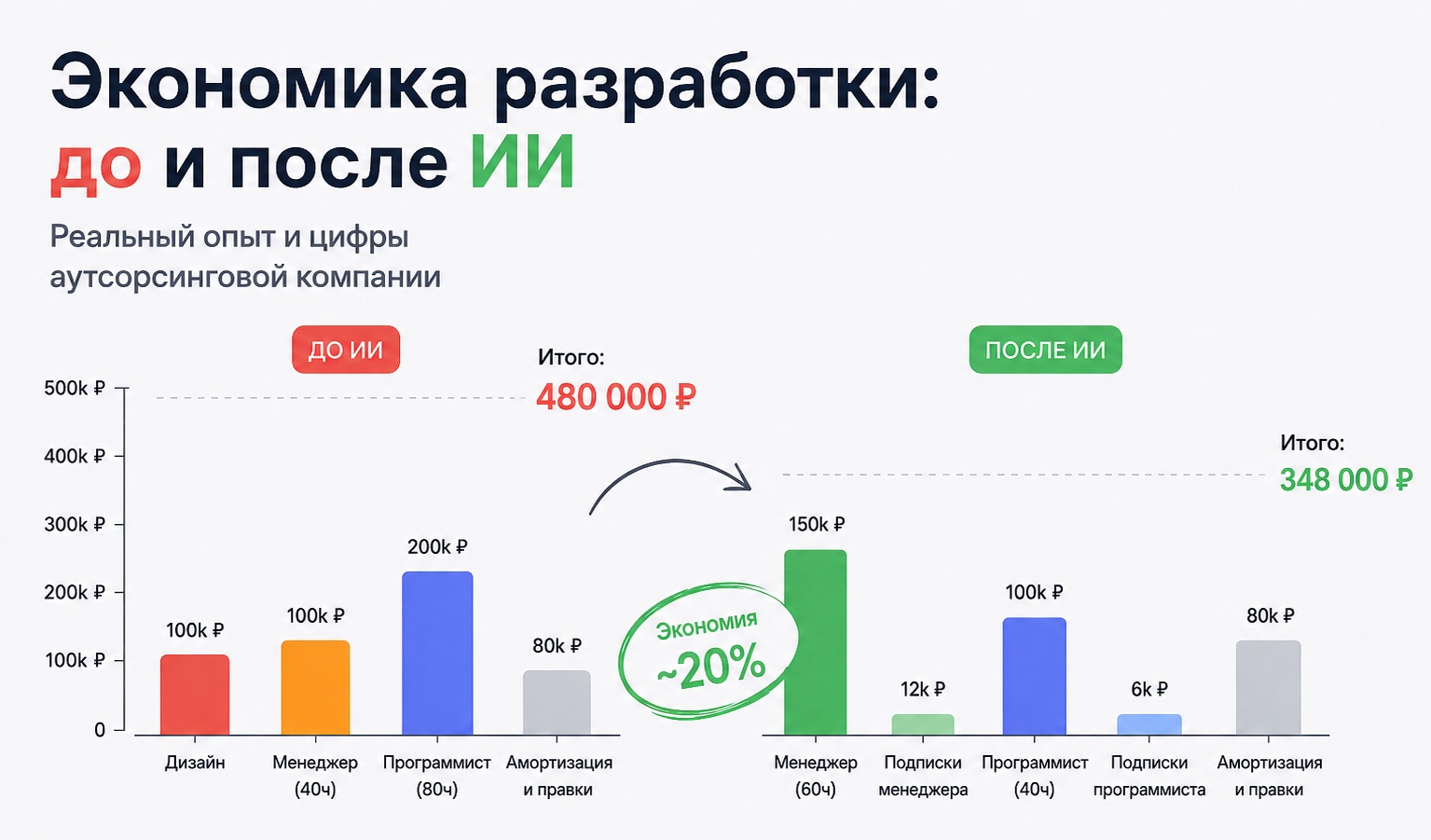Как изменилась экономика отдела разработки после внедрения ИИ-инструментов (или AI-assisted) - 1