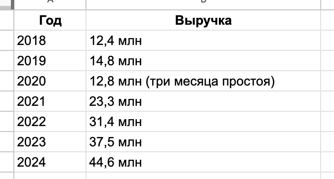 Росла выручка отдельных комнат и количество комнат 