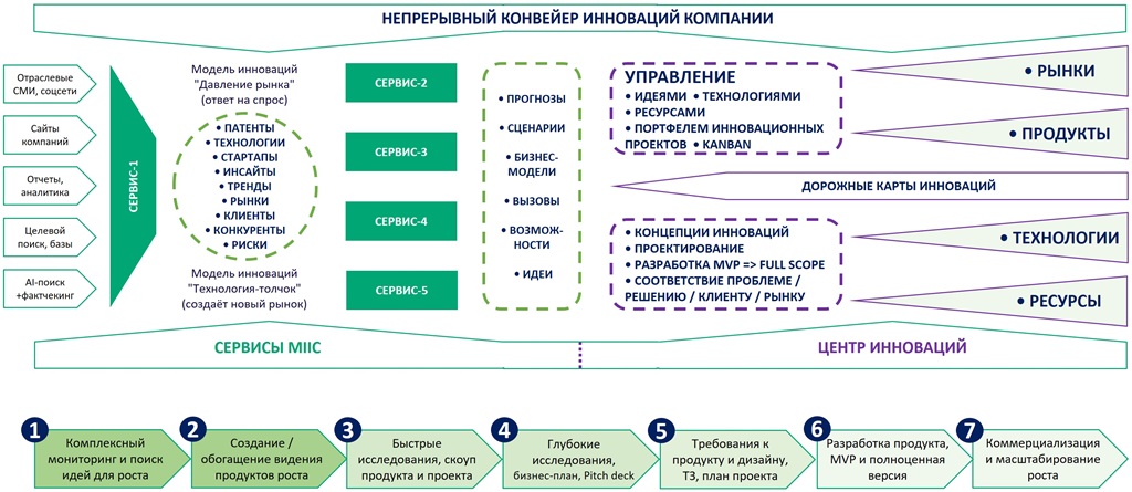 Взаимодействие MIIC (InnoInt) с корпоративным Центром инноваций (из книги "Инновационный интеллект")  