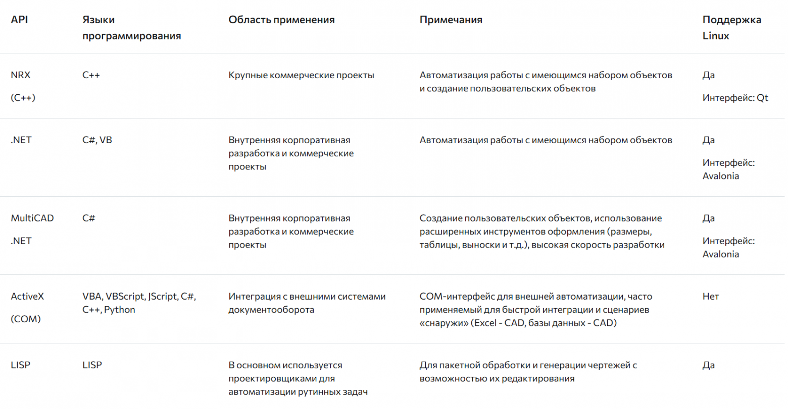 Рис. 2. Перечень API Платформы nanoCAD