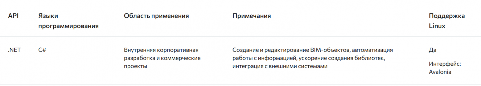 Рис. 3. Перечень API nanoCAD BIM Строительство