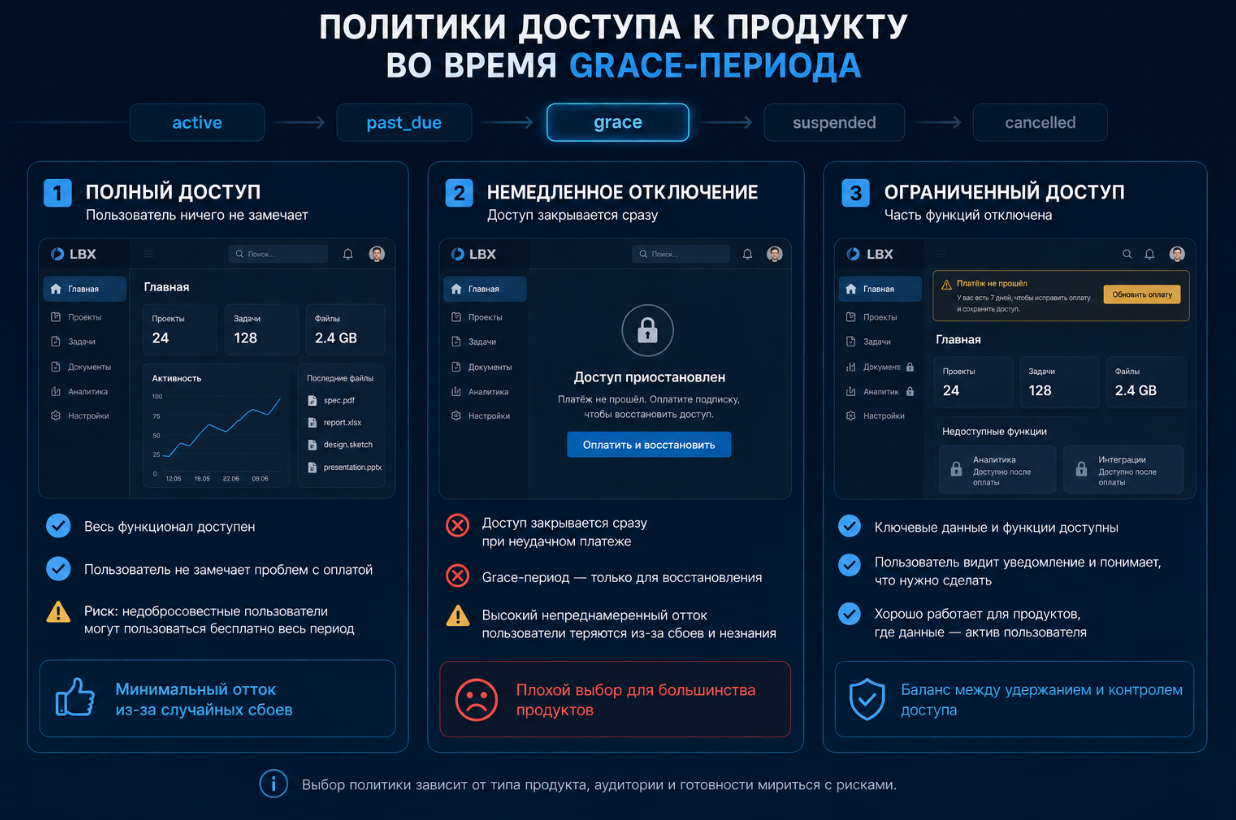 Grace-период: что происходит с подпиской после неудачного платежа - 3