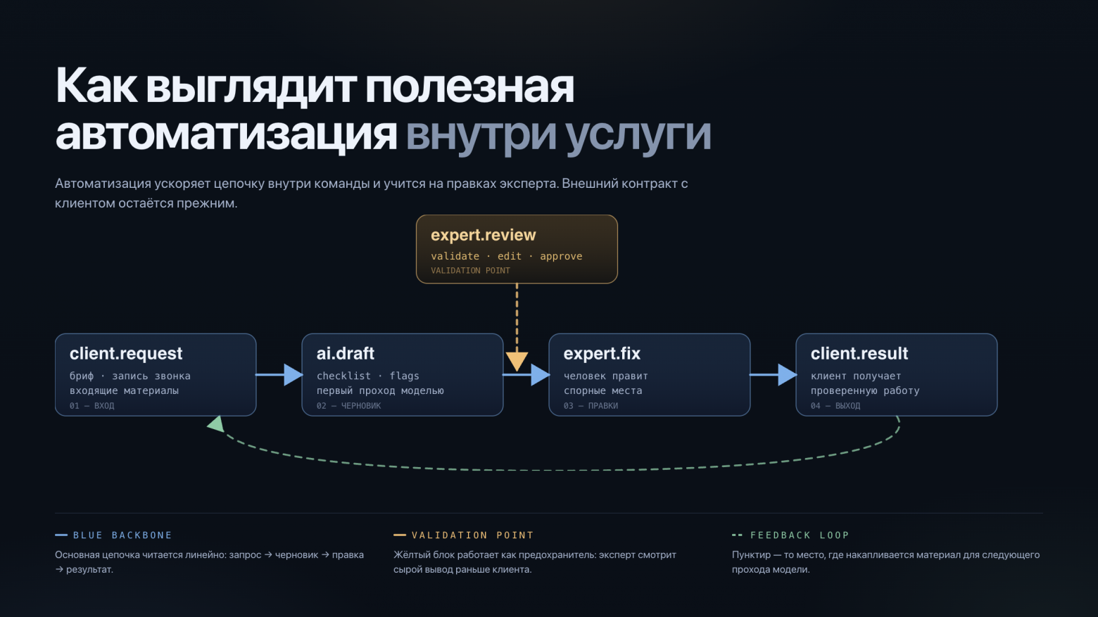 Схема внутреннего AI-контура