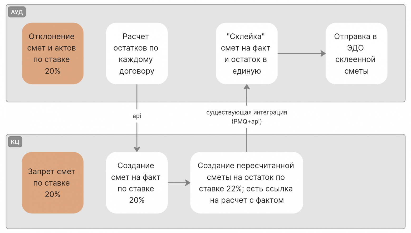 Рис. 3. Схема процесса заключения договоров.