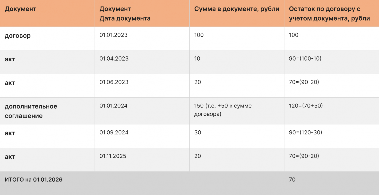 Таблица 1. Жизненный цикл договора и актов
