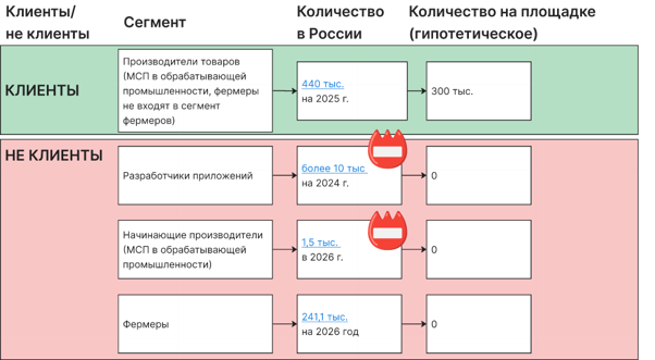 Гипотезы о клиентах и неклиетах и их количественная оценка