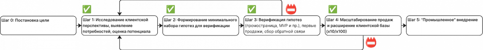Алгоритм поиска спроса и создания инновации ценности. Увеличить схему можно  на онлайн доске holst, пройдя по ссылке.
