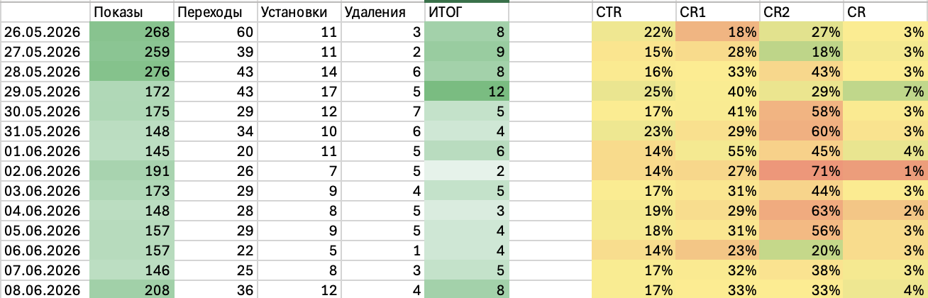 Мы не меняли код расширения, но снизили удаления на 13%: кейс Chrome Web Store - 2 Мы не меняли код расширения, но снизили удаления на 13%: кейс Chrome Web Store - 2