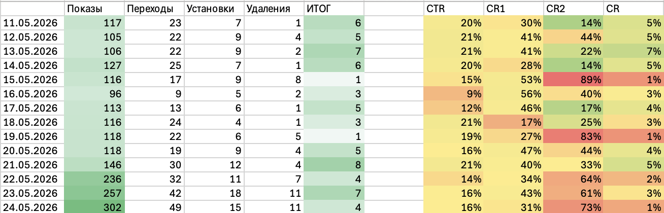 Мы не меняли код расширения, но снизили удаления на 13%: кейс Chrome Web Store - 1 Мы не меняли код расширения, но снизили удаления на 13%: кейс Chrome Web Store - 1