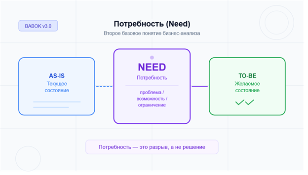 Шесть основ бизнес-анализа: как выявить потребность и отделить истинную цель бизнеса от промежуточных решений - 2